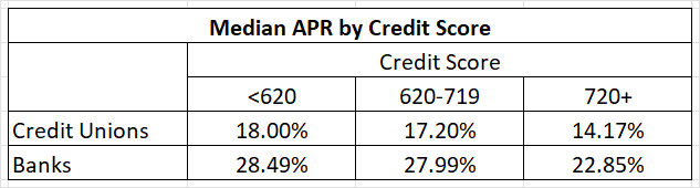median-apr-by-credit-score.png